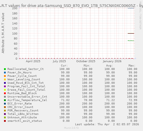 S.M.A.R.T values for drive ata-Samsung_SSD_870_EVO_1TB_S75CNX0XC00605Z
