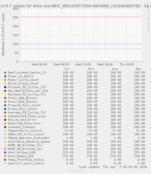 S.M.A.R.T values for drive ata-WDC_WDS100T1R0A-68A4W0_24194D800792