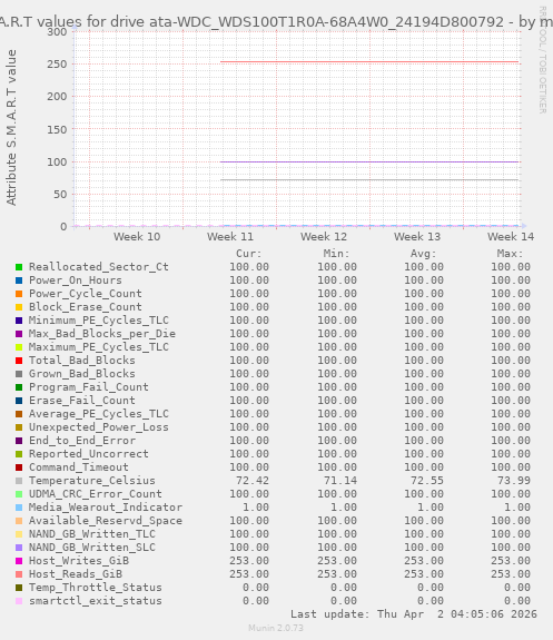 S.M.A.R.T values for drive ata-WDC_WDS100T1R0A-68A4W0_24194D800792