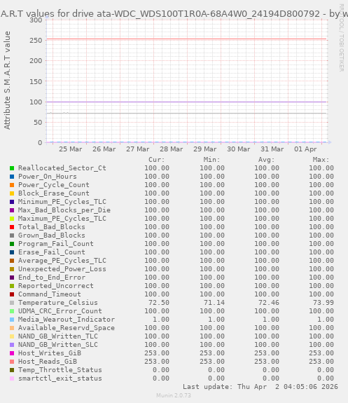 S.M.A.R.T values for drive ata-WDC_WDS100T1R0A-68A4W0_24194D800792