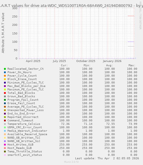 S.M.A.R.T values for drive ata-WDC_WDS100T1R0A-68A4W0_24194D800792