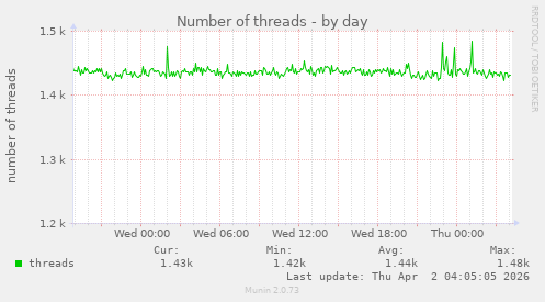 Number of threads