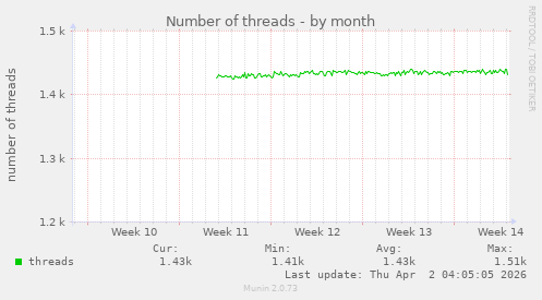 Number of threads