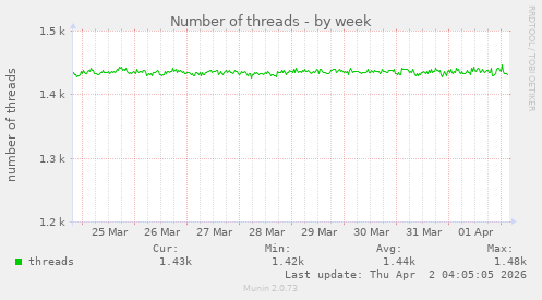 Number of threads